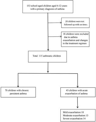 Study indicates use of nasal steroids can stunt growth in children