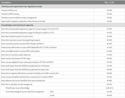 Frontiers | Vaccine cold chain management practices in primary health ...