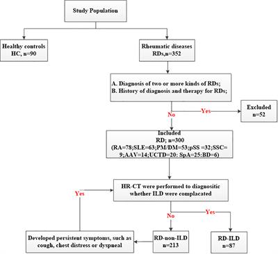 Frontiers | Distribution and clinical significance of anti ...