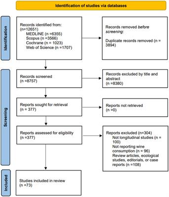 Frontiers  Association between wine consumption and cancer: a systematic  review and meta-analysis