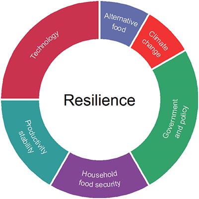 Frontiers | Editorial: Enhancing food production system resilience for ...