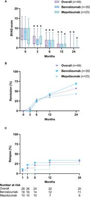 Frontiers | Effectiveness and safety of anti-IL-5\/R\u03b1 biologics in ...