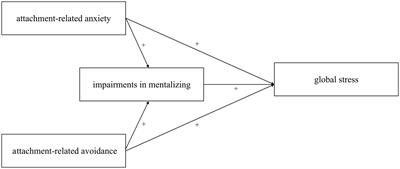 Multiple mediation model of the association between T1 attachment