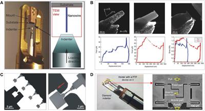 Frontiers | Advances on in situ TEM mechanical testing techniques: a ...