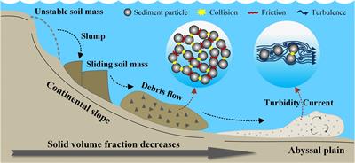 Frontiers | CFD-DEM modeling of turbidity current propagation in ...