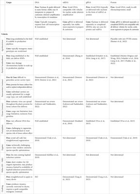 Frontiers | Strategies for delivery of CRISPR/Cas-mediated genome ...