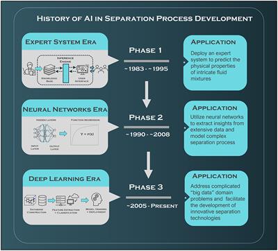 Separation innovation for quality food products