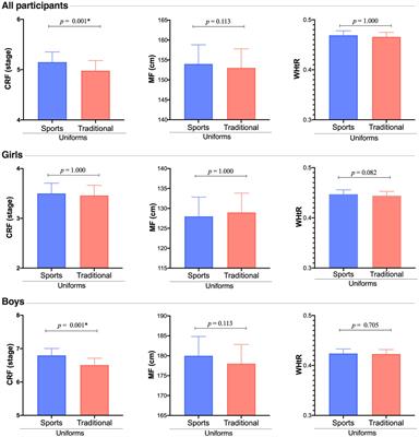 Frontiers  A comparative study between traditional and sports school  uniforms on cardiorespiratory and muscular fitness and  waist-height-to-ratio in adolescents