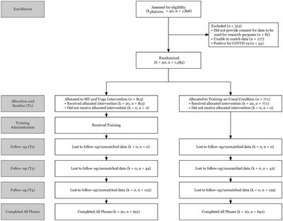 Impact of mindfulness training and yoga on injury and pain-related impairment: a group randomized trial in basic combat training