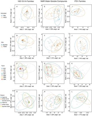 Frontiers | Farm management practices and season dependent factors ...