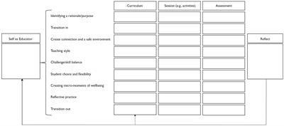 Frontiers | Wellbeing integrated learning design framework: a multi ...