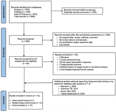 Frontiers | Serum copper levels and risk of major adverse ...