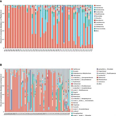 Frontiers | Comparative analysis of intestinal flora at different ...