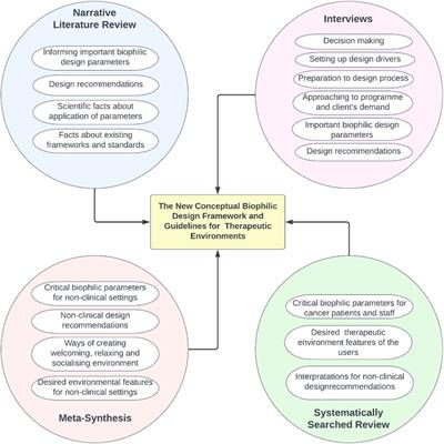 Frontiers | Human-centred health-care environments: a new framework for ...