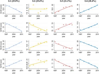 Frontiers  Association between longitudinal dietary patterns and