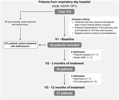 Azithromycin on line