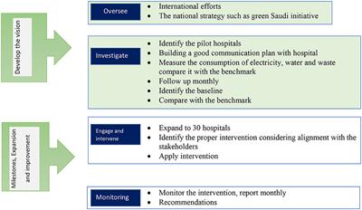 The current state and potential evolution of carbon emissions in the healthcare sector: a narrative review article