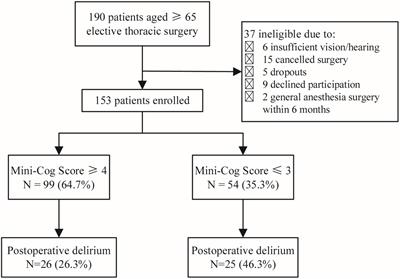 Frontiers | Prevalence of preoperative cognitive impairment among ...