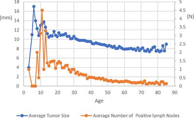 The Effect of Hospital Volume on Outcomes of Patients with Occult