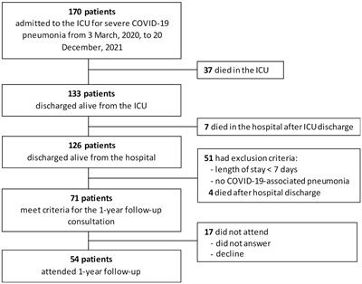 Death in hospital following ICU discharge: insights from the LUNG SAFE  study, Critical Care