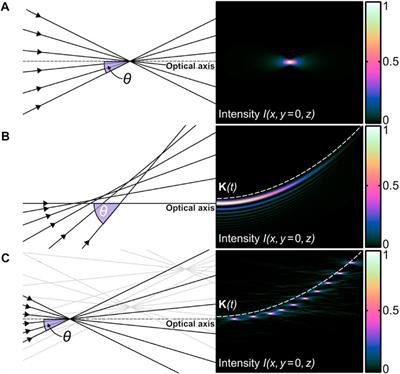 Frontiers  Light along curves: photonic shaping tools