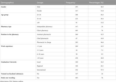 Frontiers | Community pharmacists’ skills and practice regarding ...