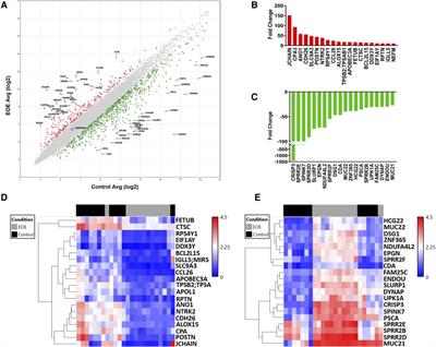 Frontiers Expression profiling identifies key genes and  