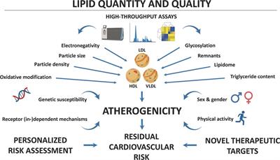 Frontiers | Editorial: Implications of lipids and modified lipoproteins ...