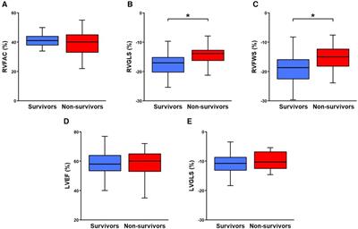 Frontiers  The Predictive Value of Right Ventricular Longitudinal Strain  in Pulmonary Hypertension, Heart Failure, and Valvular Diseases