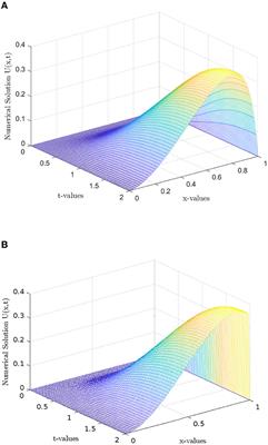 Frontiers | Parameter-uniformly convergent numerical scheme for ...