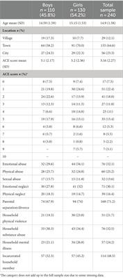 Frontiers | Validity and reliability of the 10-Item Adverse Childhood ...