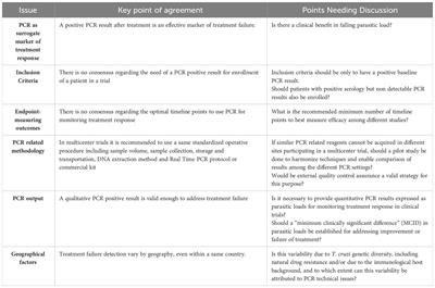 An Updated View of the Trypanosoma cruzi Life Cycle: Intervention Points  for an Effective Treatment