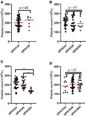 Frontiers | Association of the human platelet antigens polymorphisms ...