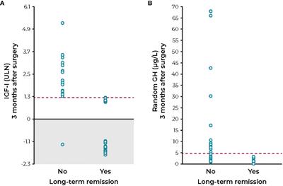 2010 versus the 2000 consensus criteria in patients with normalised  insulin‐like growth factor 1 after transsphenoidal surgery has high  predictive values for long‐term recurrence‐free survival in acromegaly -  Shen - 2021 