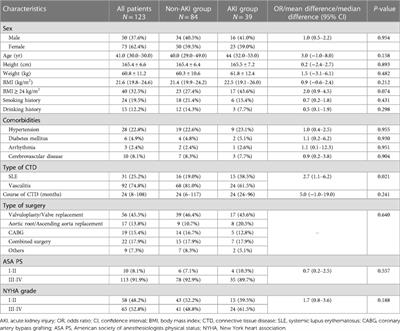 Frontiers | Postoperative acute kidney injury after on-pump cardiac ...