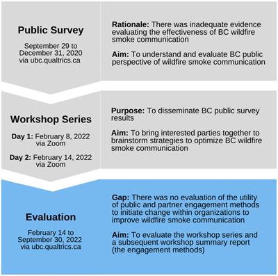 Frontiers | Engaging interested parties to optimize wildfire smoke ...