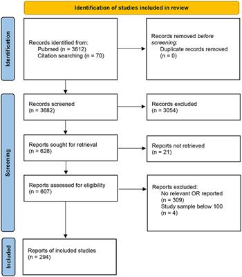 Frontiers  Unhealthy behaviors associated with mental health disorders: a  systematic comparative review of diet quality, sedentary behavior, and  cannabis and tobacco use