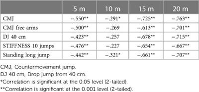 Frontiers  Key Anthropometric and Physical Determinants for Different  Playing Positions During National Basketball Association Draft Combine Test