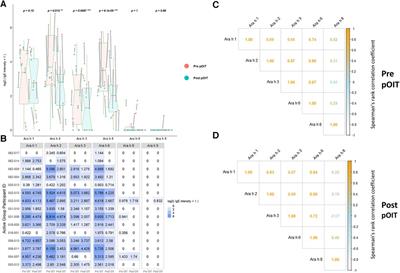 Frontiers  IgE Epitope Profiling for Allergy Diagnosis and