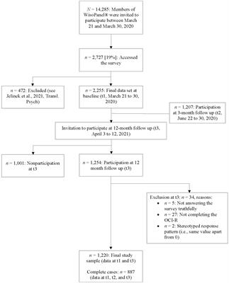 Too much of a good thing? Hand hygiene and the long-term course of contamination-related obsessive-compulsive symptoms