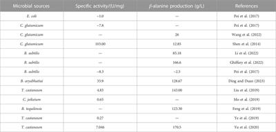 Frontiers  The Synthesis and Role of β-Alanine in Plants