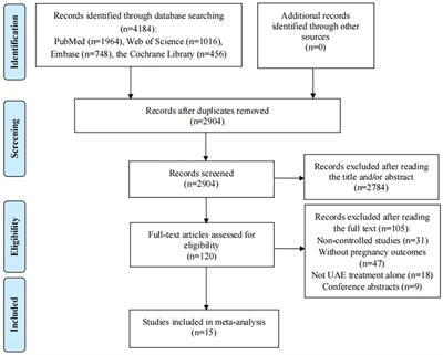 Frontiers | Pregnancy rate and outcomes after uterine artery ...