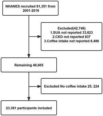 Longitudinal uric acid has nonlinear association with kidney