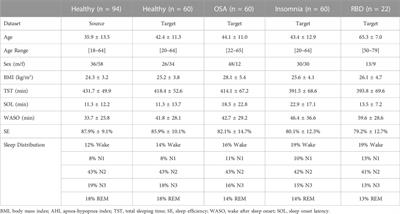 Frontiers  Deep transfer learning for automated single-lead EEG sleep  staging with channel and population mismatches