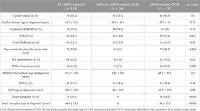 Frontiers | Characterization of cardiac involvement in patients with ...