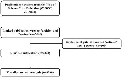 Frontiers | Knowledge mapping of acupoint sensitization and acupoint ...