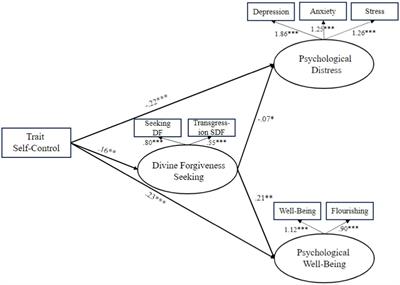 Psychological perspectives on divine forgiveness: 3. Trait self-control ...