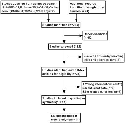 Frontiers A Meta Analysis Of Cognitive Impairment And Decline