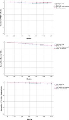 Frontiers | The role of green tea intake in thromboprophylaxis of ...