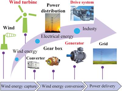 Machine learning can boost the value of wind energy